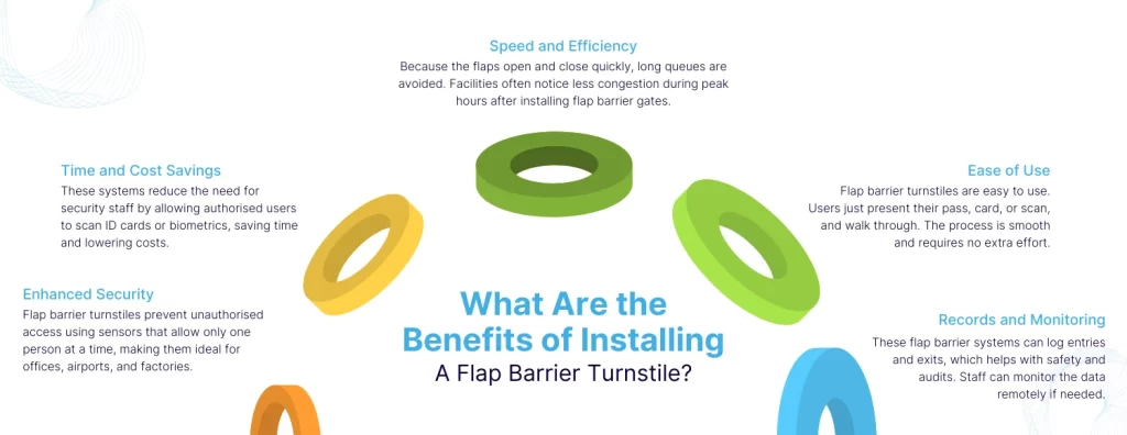 What Are the Benefits of Installing A Flap Barrier Turnstile?" featuring six benefits: Speed and Efficiency, Ease of Use, Records and Monitoring, Enhanced Security, Time and Cost Savings, and Automated Scanning. Colorful 3D rings surround the central text.